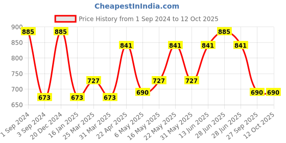 myntra.com Milton Purple Companion 300 Insulated Click Open Flip Lid Water Bottle with Straw 275ml milton Price History Graph from 1 Sep 2024 to 12 Oct 2025