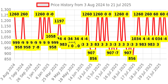 myntra.com Milton Purple Glassy 1000 Thermosteel Bottle with Drinking Cup Lid 1 Litre milton Price History Graph from 3 Aug 2024 to 15 Jul 2025