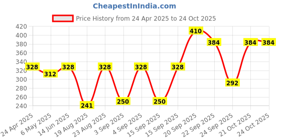 myntra.com Milton Purple Leak Proof Max 600 Stainless Steel Water Bottle with Sipper Lid 500 ml milton Price History Graph from 24 Apr 2025 to 21 Oct 2025