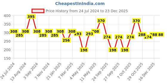 myntra.com Milton Red Alive 750 Stainless Steel Bottle 750 ml milton Price History Graph from 24 Jul 2024 to 23 Dec 2025