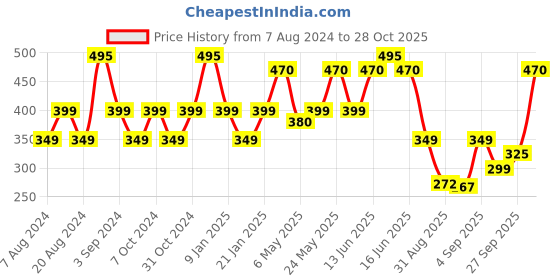 myntra.com Milton Red & Blue Single Plastic Printed Water Bottle milton Price History Graph from 7 Aug 2024 to 28 Oct 2025