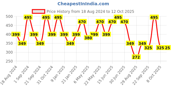 myntra.com Milton Red & Blue Single Plastic Printed Water Bottle milton Price History Graph from 18 Aug 2024 to 11 Oct 2025