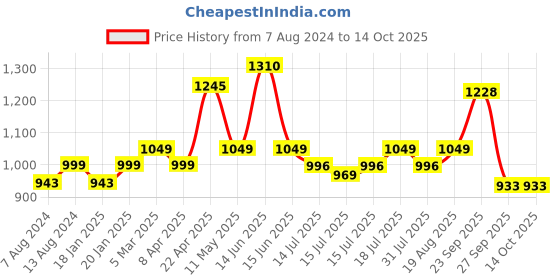 myntra.com Milton Red & White Copper Charge Design Lacquer Coating Crafted Water Bottle - 930 ml milton Price History Graph from 7 Aug 2024 to 14 Oct 2025