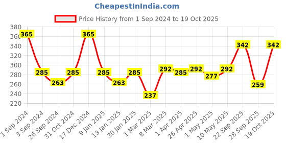myntra.com Milton Red Bitsy 450 Stainless Steel Round Water Bottle 430 ml milton Price History Graph from 1 Sep 2024 to 19 Oct 2025