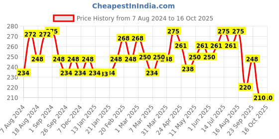 myntra.com Milton Red Kool Hexone 1200 Insulated Water Bottle 1.12 L milton Price History Graph from 7 Aug 2024 to 16 Oct 2025