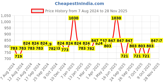 myntra.com Milton Red New Crown 900 Thermosteel 24 Hours Hot and Cold Bottle 750 ml milton Price History Graph from 7 Aug 2024 to 25 Nov 2025