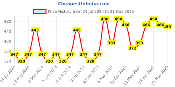 myntra.com Milton Red Single Stainless Steel Printed Water Bottle milton Price History Graph from 24 Jul 2024 to 21 Nov 2025