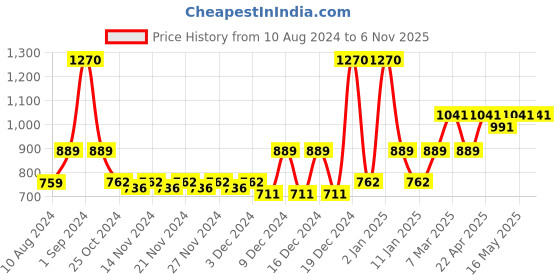 myntra.com Milton Rose Gold Glitz 600 Thermosteel 24 Hours Hot & Cold Bottle 580 ml milton Price History Graph from 10 Aug 2024 to 5 Nov 2025