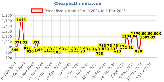 myntra.com Milton Rose Gold-Toned Glitz 750 Thermosteel 24 Hours Hot & Cold Bottle 710 ml milton Price History Graph from 10 Aug 2024 to 5 Dec 2025