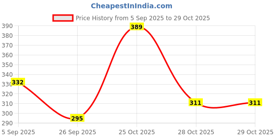 myntra.com Milton Sea Green Printed Hot and Cold PU Insulated Water Bottle 580 ml milton Price History Graph from 5 Sep 2025 to 28 Oct 2025