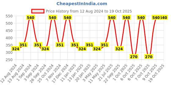 myntra.com Milton Set Of 12 Blue Solid BPA Free Oscar 1000 Pet Water Bottles 1 Litre milton Price History Graph from 12 Aug 2024 to 18 Oct 2025