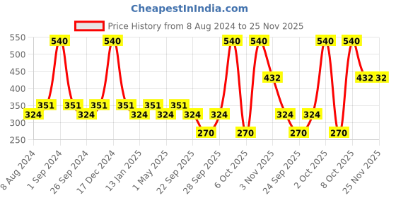 myntra.com Milton Set Of 12 Grey Solid Plastic BPA Free Pacific 1000 Pet Water Bottles 1 Litre milton Price History Graph from 8 Aug 2024 to 25 Nov 2025