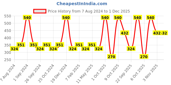 myntra.com Milton Set Of 12 Purple Solid Plastic BPA Free Pacific 1000 Pet Water Bottles 1 Litre milton Price History Graph from 7 Aug 2024 to 1 Dec 2025