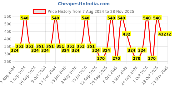 myntra.com Milton Set Of 12 Sky Blue Pacific 1000 Pet Water Bottles 1 Litre Each milton Price History Graph from 7 Aug 2024 to 28 Nov 2025