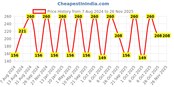 myntra.com Milton Set of 2 Blue Prime 1000 BPA Free Leak Proof Pet Water Bottle 1 Litre Each milton Price History Graph from 7 Aug 2024 to 26 Nov 2025