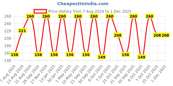 myntra.com Milton Set of 2 Burgundy Solid Prime BPA Free Leak Proof Water Bottles 1 L milton Price History Graph from 7 Aug 2024 to 1 Dec 2025