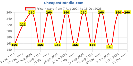 myntra.com Milton Set of 2 Grey BPA Free Prime Water Bottles 1L milton Price History Graph from 7 Aug 2024 to 15 Oct 2025