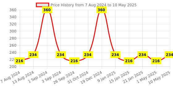 myntra.com Milton Set Of 2 Name Tag Pet BPA Free Leak Proof Water Bottles 1 Litre milton Price History Graph from 7 Aug 2024 to 10 May 2025