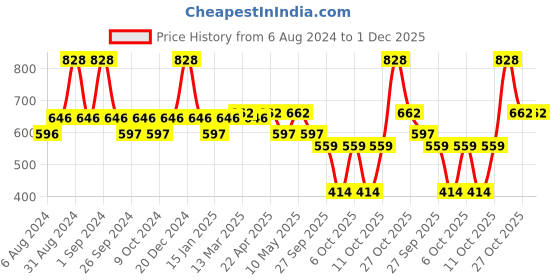 myntra.com Milton Set of 2 Silver Aqua 750 Stainless Steel Bottle 750 ml Each milton Price History Graph from 6 Aug 2024 to 30 Nov 2025