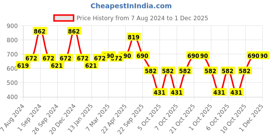 myntra.com Milton Set of 2 Silver Elate 1000 Stainless Steel Bottle 880 ml Each milton Price History Graph from 7 Aug 2024 to 1 Dec 2025