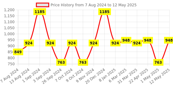 myntra.com Milton Set of 3 Red Alive 750 Stainless Steel Bottle 750 ml Each milton Price History Graph from 7 Aug 2024 to 12 May 2025