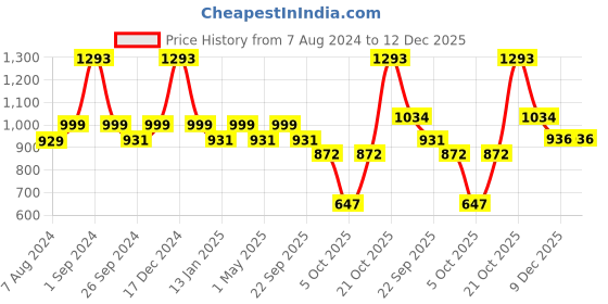 myntra.com Milton Set of 3 Silver Elate 1000 Stainless Steel Bottle 880 ml Each milton Price History Graph from 7 Aug 2024 to 12 Dec 2025