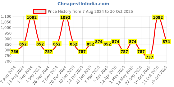 myntra.com Milton Set of 3 Silver Elate 750 Stainless Steel Bottle 635 ml Each milton Price History Graph from 7 Aug 2024 to 30 Oct 2025