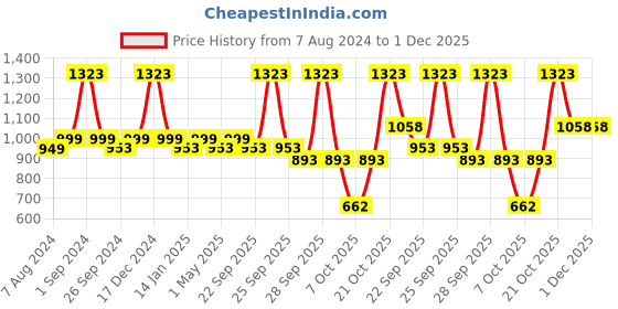 myntra.com Milton Set of 3 Silver-Toned Super 1000 Stainless Steel Bottle 1000 ml Each milton Price History Graph from 7 Aug 2024 to 30 Nov 2025