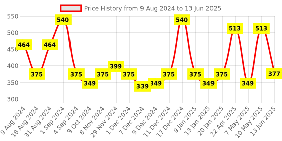 myntra.com Milton Set of 4 Assorted Helix 1000 Pet Water Bottle 1 L Each milton Price History Graph from 9 Aug 2024 to 13 Jun 2025