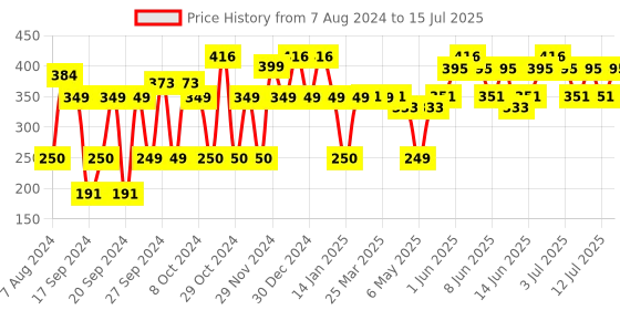 myntra.com Milton Set Of 4 Assorted KIP SIP 1000 Pet Water Bottle - 1 Litre Each milton Price History Graph from 7 Aug 2024 to 12 Jul 2025