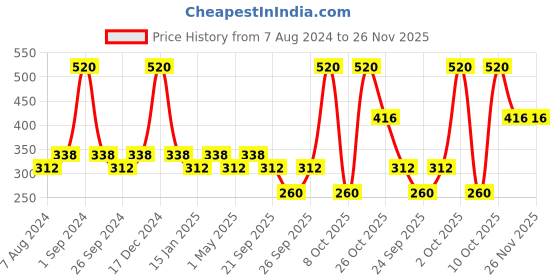 myntra.com Milton Set of 4 Blue Prime 1000 Pet Bottle 1 Litre Each milton Price History Graph from 7 Aug 2024 to 26 Nov 2025