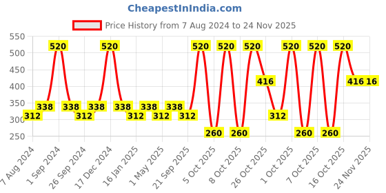 myntra.com Milton Set of 4 Burgundy Prime 1000 Pet Water Bottle  BPA Free 1 Litre Each milton Price History Graph from 7 Aug 2024 to 23 Nov 2025