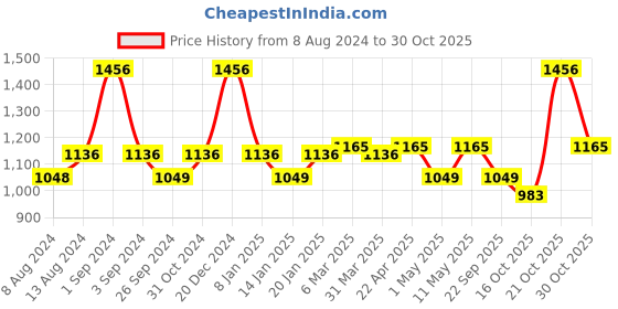 myntra.com Milton Set Of 4 Silver Elate 750 Stainless Steel Water Bottles 635ML milton Price History Graph from 8 Aug 2024 to 30 Oct 2025