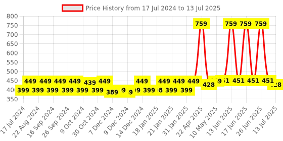 myntra.com Milton Set Of 5 Assorted Prime 1000 Pet BPA Free Water Bottle 1 L milton Price History Graph from 17 Jul 2024 to 13 Jul 2025