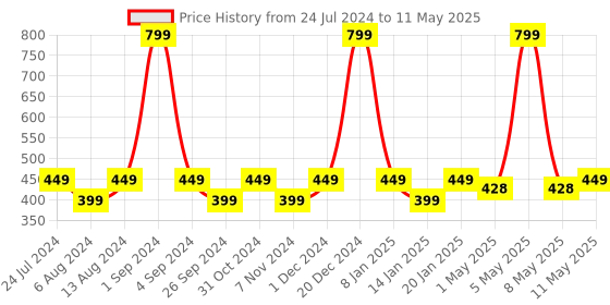 myntra.com Milton Set Of 5 Red Prime 1000 Pet BPA Free Water Bottle -1 Litre Each milton Price History Graph from 24 Jul 2024 to 11 May 2025