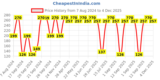 myntra.com Milton Set Of 6 Blue BPA Free Leak Proof Pet Water Bottles 1 Litre milton Price History Graph from 7 Aug 2024 to 3 Dec 2025