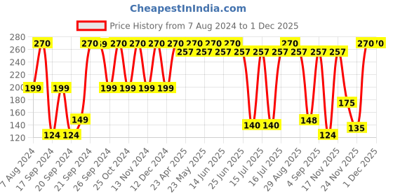 myntra.com Milton Set of 6 Purple Solid BPA Free Leak Proof Plastic Water Bottles 1 Litre Each milton Price History Graph from 7 Aug 2024 to 29 Nov 2025