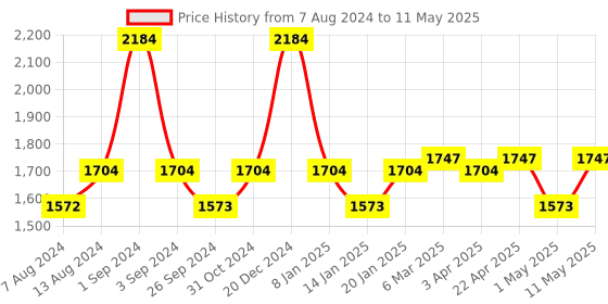 myntra.com Milton Set of 6 Silver Elate 750 Stainless Steel Bottle 635 ml Each milton Price History Graph from 7 Aug 2024 to 11 May 2025