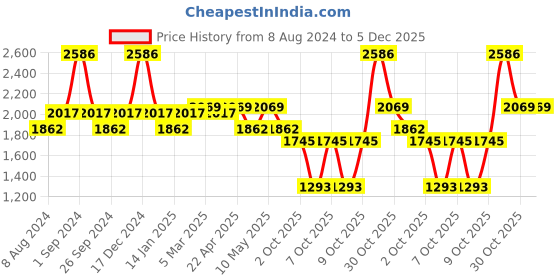myntra.com Milton Set Of 6 Silver Solid Elate 1000 Stainless Steel Water Bottles  880 ml Each milton Price History Graph from 8 Aug 2024 to 5 Dec 2025