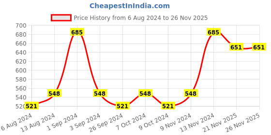 myntra.com Milton Shiny 200 Green Thermosteel Insulated Water Bottle 200 ML milton Price History Graph from 6 Aug 2024 to 26 Nov 2025