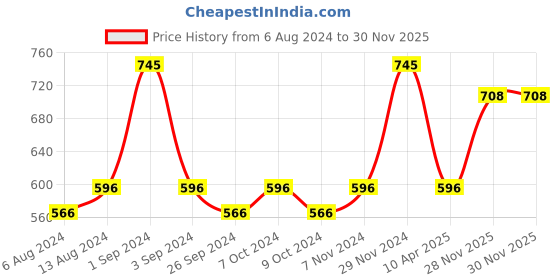 myntra.com Milton Shiny Black  Thermosteel Insulated Leakproof Water Bottle-300 ml milton Price History Graph from 6 Aug 2024 to 28 Nov 2025