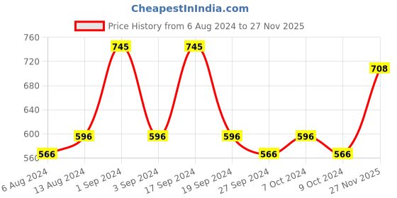 myntra.com Milton Shiny Green Stainless Steel Thermosteel Insulated Water Bottle-300 ml milton Price History Graph from 6 Aug 2024 to 27 Nov 2025