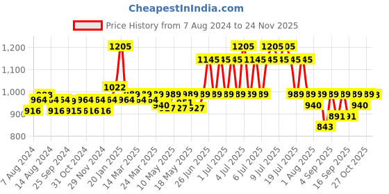 myntra.com Milton Silver Plain Lid 1000 Thermosteel 24 Hours Hot & Cold Water Bottle 1 Litre milton Price History Graph from 7 Aug 2024 to 24 Nov 2025