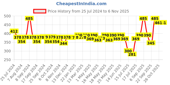 myntra.com Milton Silver Shine 1000 Stainless Steel Bottle 900 ml milton Price History Graph from 25 Jul 2024 to 2 Nov 2025