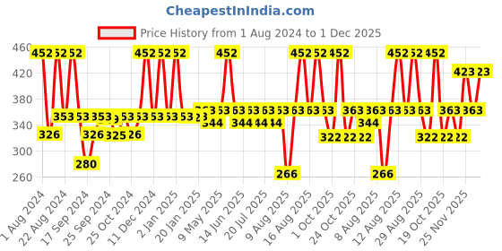 myntra.com Milton Silver Shine 800 Stainless Steel Bottle 690 ml milton Price History Graph from 1 Aug 2024 to 1 Dec 2025
