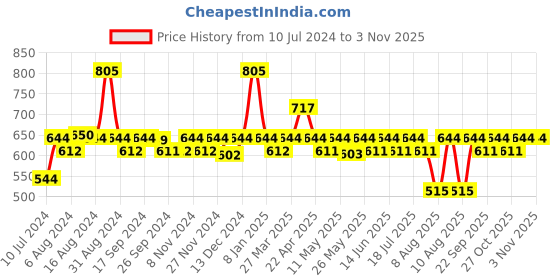myntra.com Milton Silver-Toned Atlantis 600 Thermosteel Hot & Cold Bottle 500 ml milton Price History Graph from 10 Jul 2024 to 2 Nov 2025