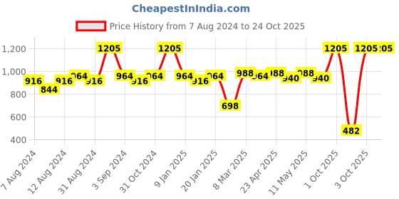 myntra.com Milton Silver-Toned Duke 750 Thermosteel 24 Hours Hot & Cold Water Bottle 620 ml milton Price History Graph from 7 Aug 2024 to 22 Oct 2025