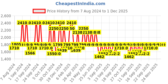 myntra.com Milton Silver-Toned Duo 2200 Thermosteel 24Hours Hot & Cold Water Bottle with Handle 2.02L milton Price History Graph from 7 Aug 2024 to 1 Dec 2025