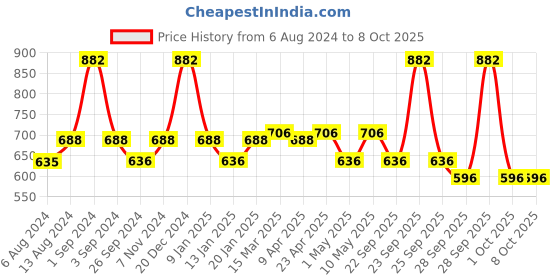 myntra.com Milton Silver-Toned Set Of 2 Super Stainless Steel Bottles 1000 ml Each milton Price History Graph from 6 Aug 2024 to 8 Oct 2025