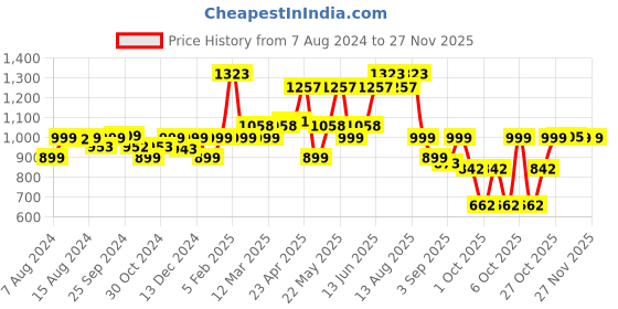 myntra.com Milton Silver-Toned Set Of 3 Aqua 1000 Stainless Steel Bottles 950 ml Each milton Price History Graph from 7 Aug 2024 to 25 Nov 2025
